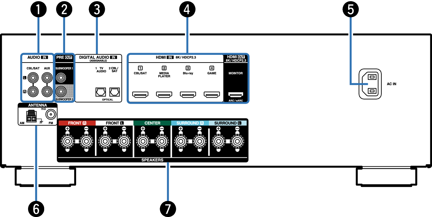 Rear panel AVR-X580BT